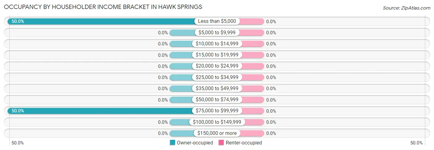 Occupancy by Householder Income Bracket in Hawk Springs