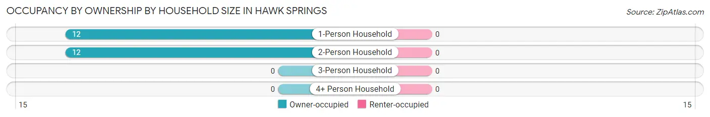 Occupancy by Ownership by Household Size in Hawk Springs