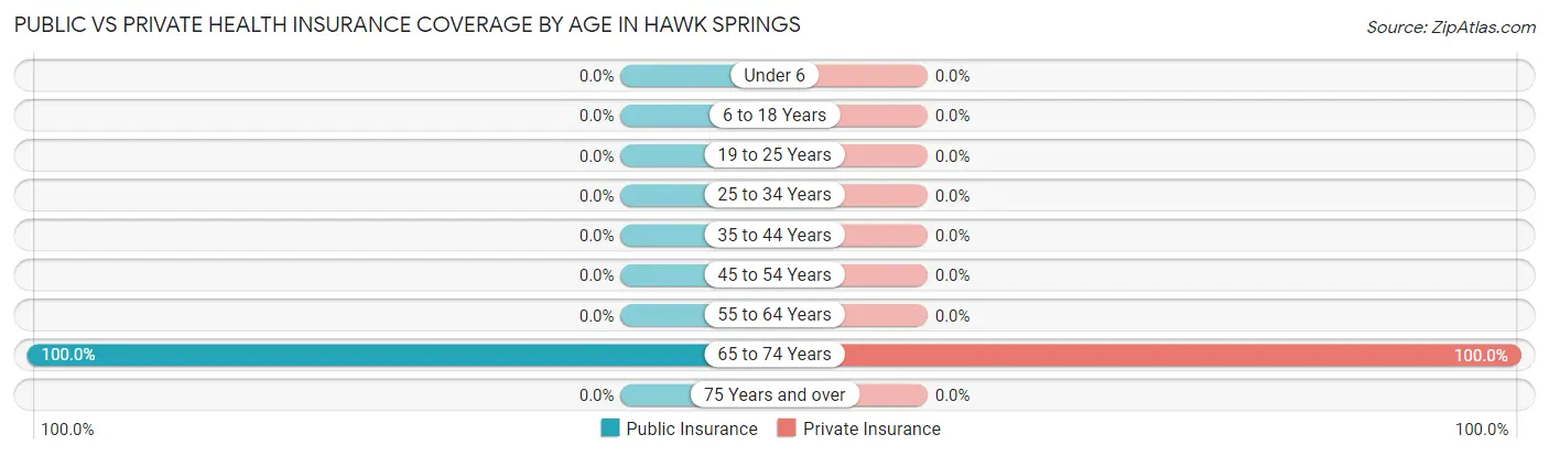 Public vs Private Health Insurance Coverage by Age in Hawk Springs