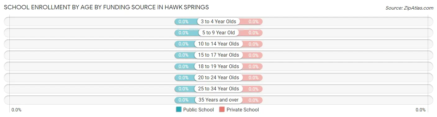 School Enrollment by Age by Funding Source in Hawk Springs