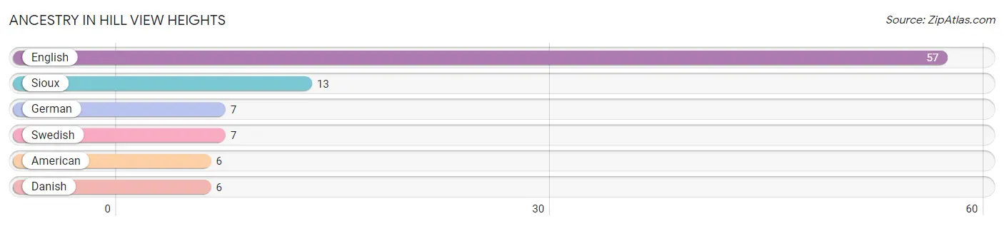 Ancestry in Hill View Heights