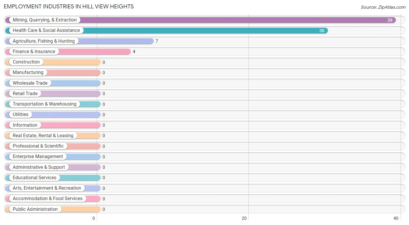 Employment Industries in Hill View Heights