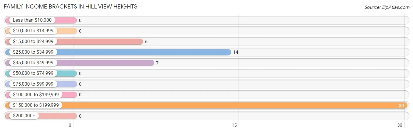 Family Income Brackets in Hill View Heights
