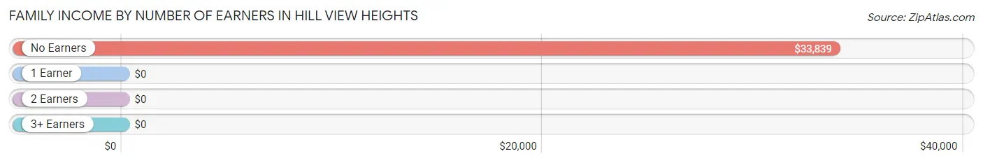 Family Income by Number of Earners in Hill View Heights