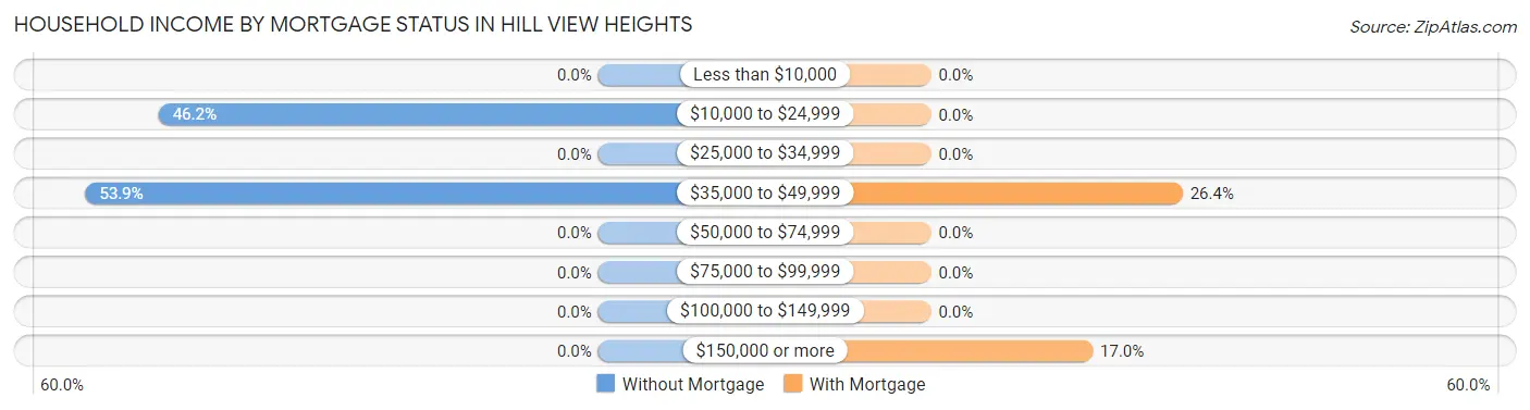 Household Income by Mortgage Status in Hill View Heights