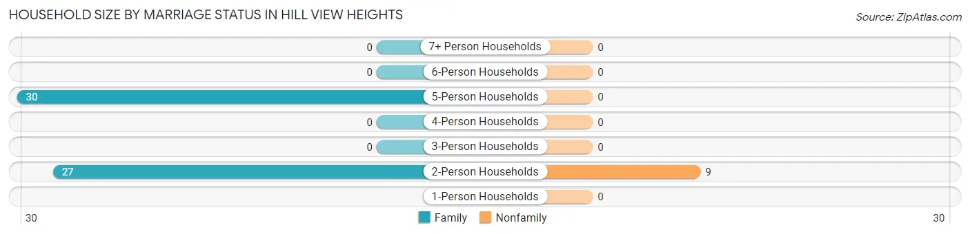 Household Size by Marriage Status in Hill View Heights