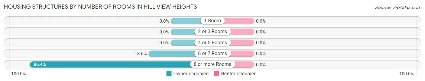 Housing Structures by Number of Rooms in Hill View Heights