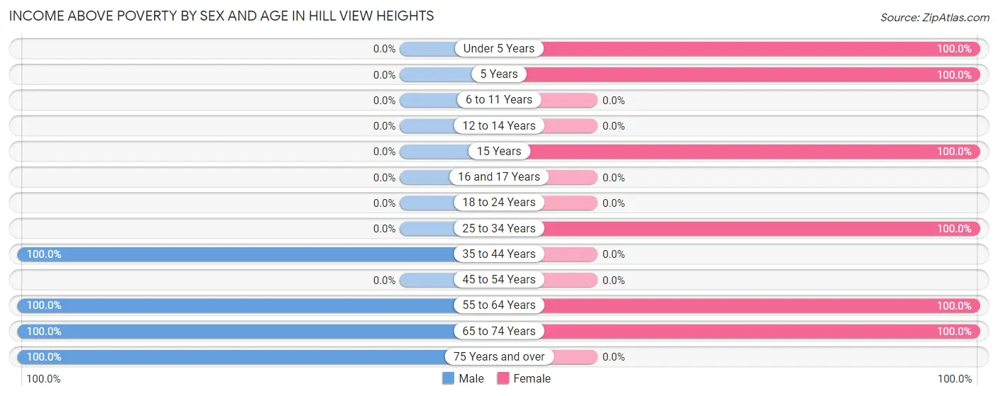 Income Above Poverty by Sex and Age in Hill View Heights