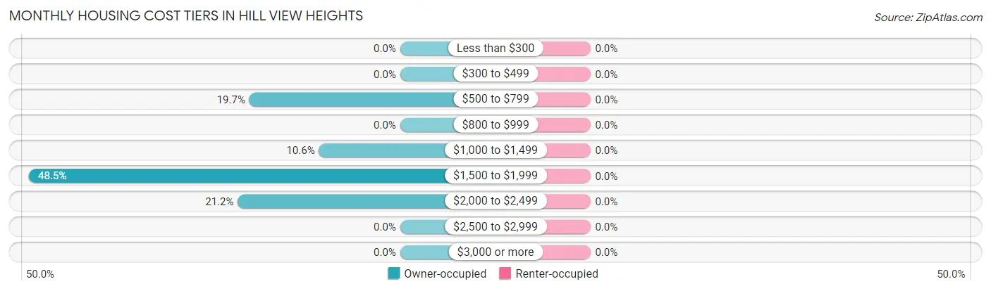 Monthly Housing Cost Tiers in Hill View Heights