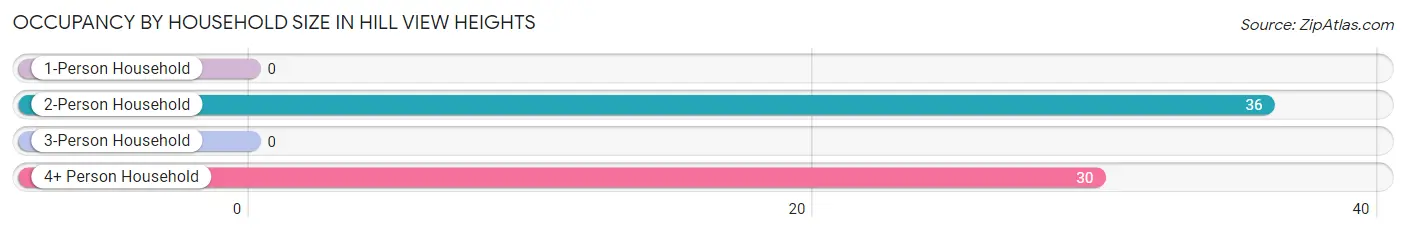 Occupancy by Household Size in Hill View Heights