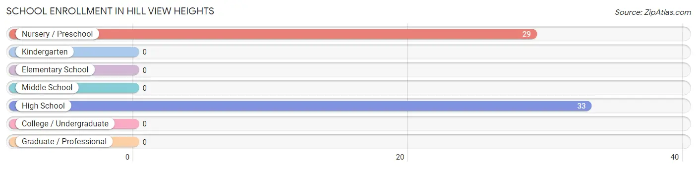 School Enrollment in Hill View Heights