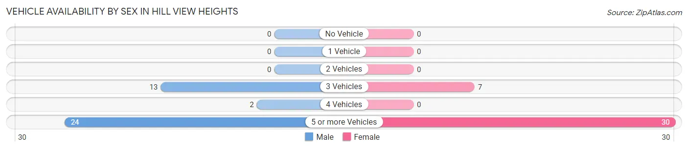 Vehicle Availability by Sex in Hill View Heights