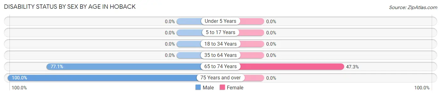 Disability Status by Sex by Age in Hoback