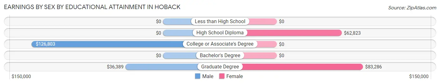 Earnings by Sex by Educational Attainment in Hoback