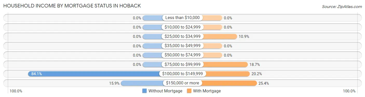 Household Income by Mortgage Status in Hoback