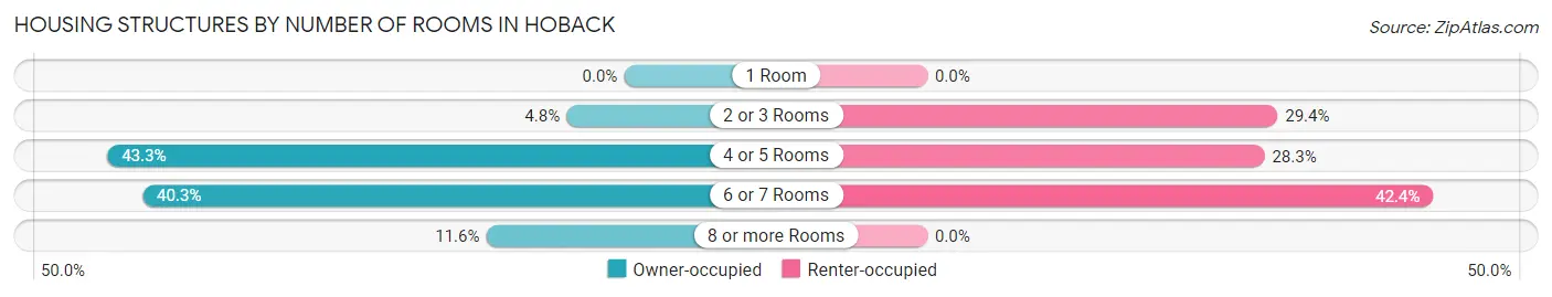 Housing Structures by Number of Rooms in Hoback