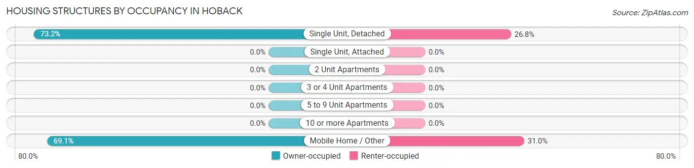 Housing Structures by Occupancy in Hoback