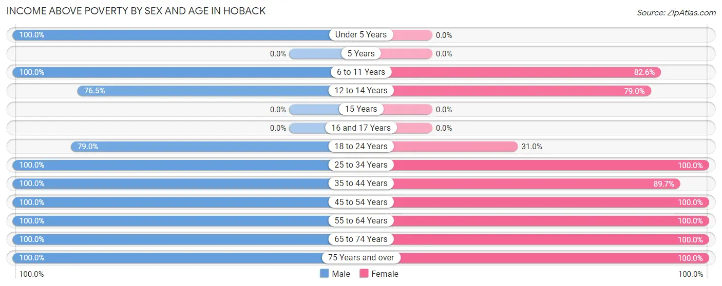 Income Above Poverty by Sex and Age in Hoback