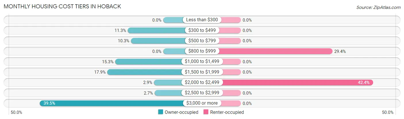 Monthly Housing Cost Tiers in Hoback