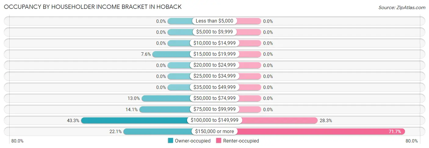 Occupancy by Householder Income Bracket in Hoback