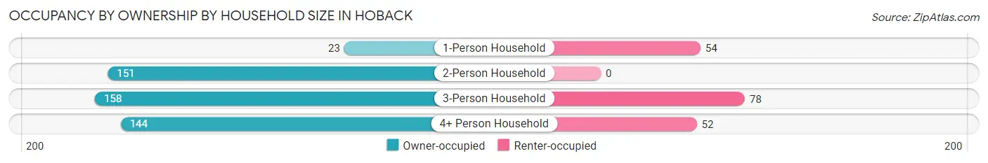 Occupancy by Ownership by Household Size in Hoback