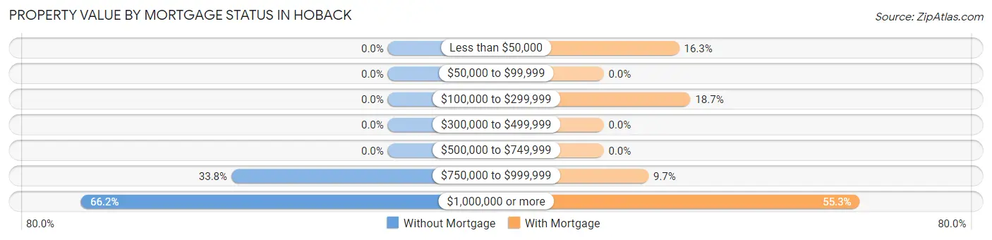 Property Value by Mortgage Status in Hoback