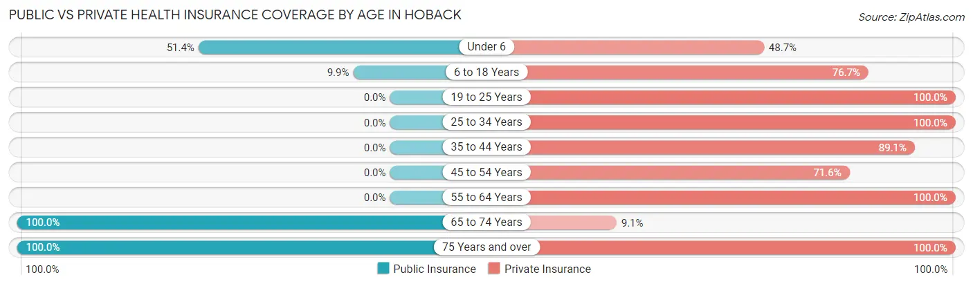 Public vs Private Health Insurance Coverage by Age in Hoback