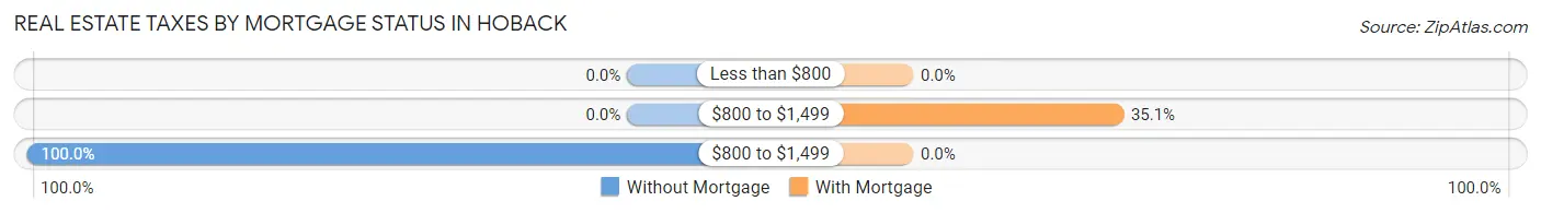 Real Estate Taxes by Mortgage Status in Hoback
