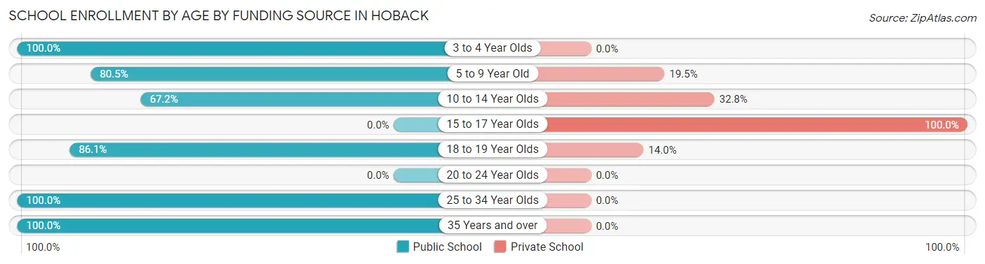 School Enrollment by Age by Funding Source in Hoback