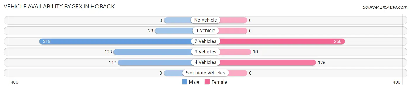Vehicle Availability by Sex in Hoback
