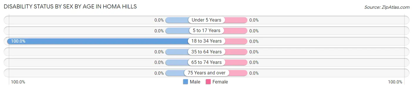 Disability Status by Sex by Age in Homa Hills