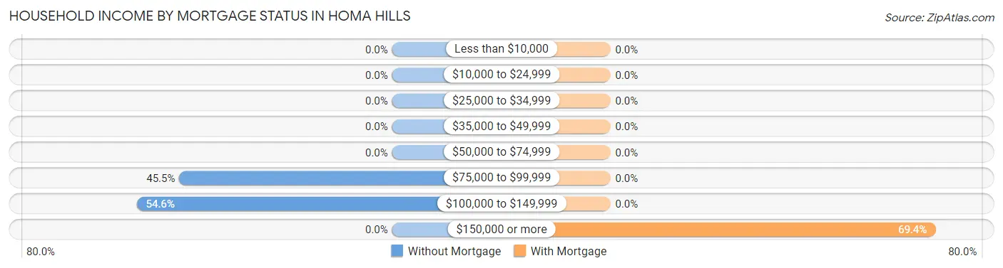 Household Income by Mortgage Status in Homa Hills