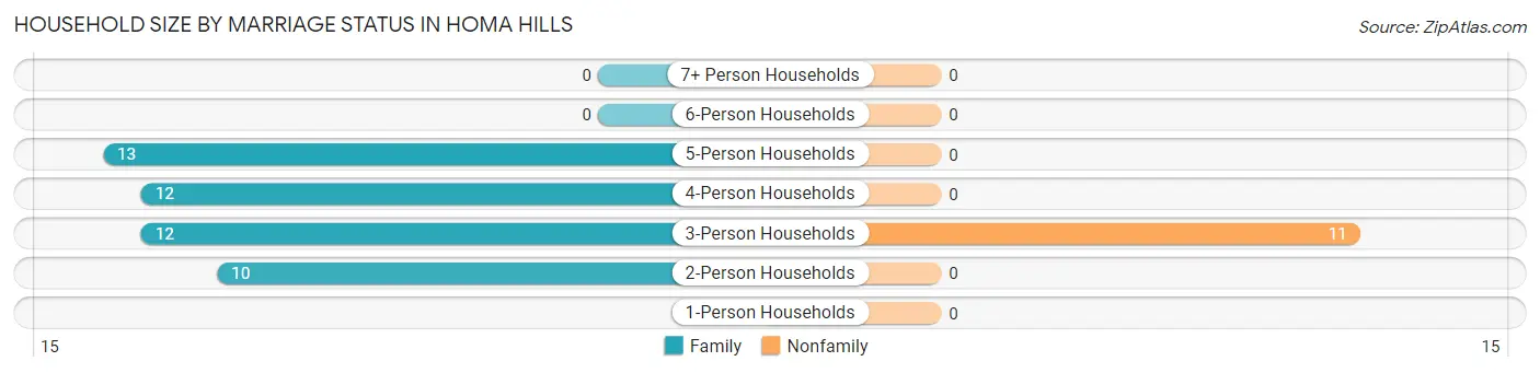 Household Size by Marriage Status in Homa Hills