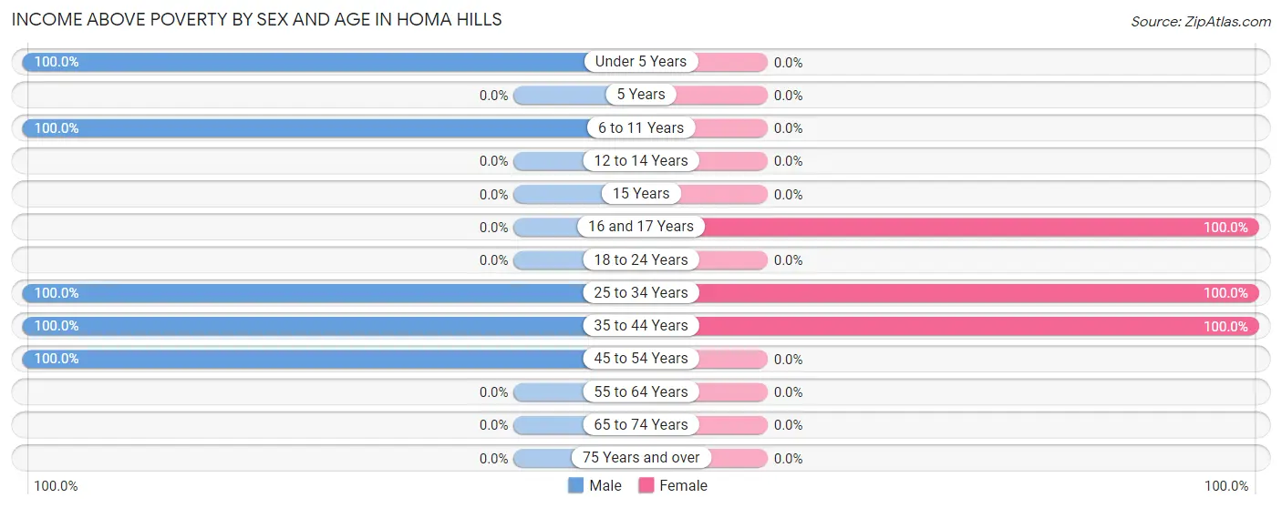 Income Above Poverty by Sex and Age in Homa Hills