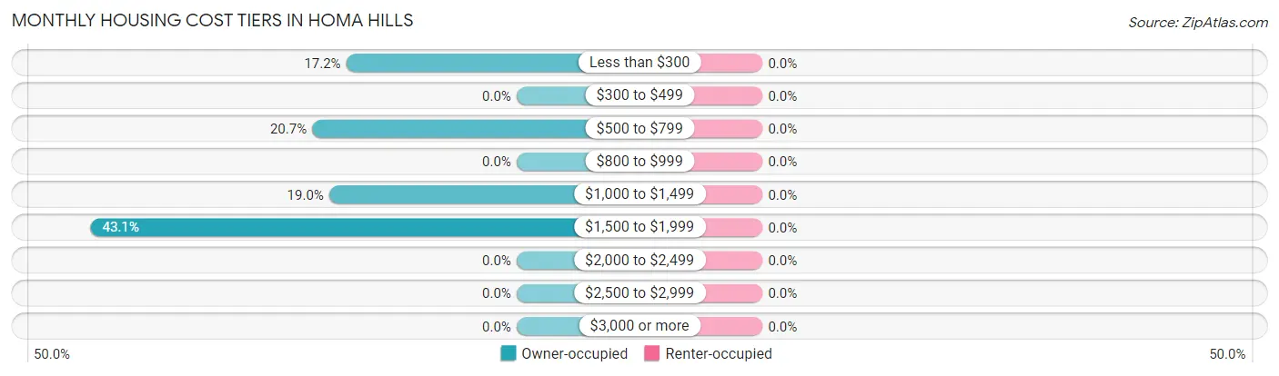 Monthly Housing Cost Tiers in Homa Hills