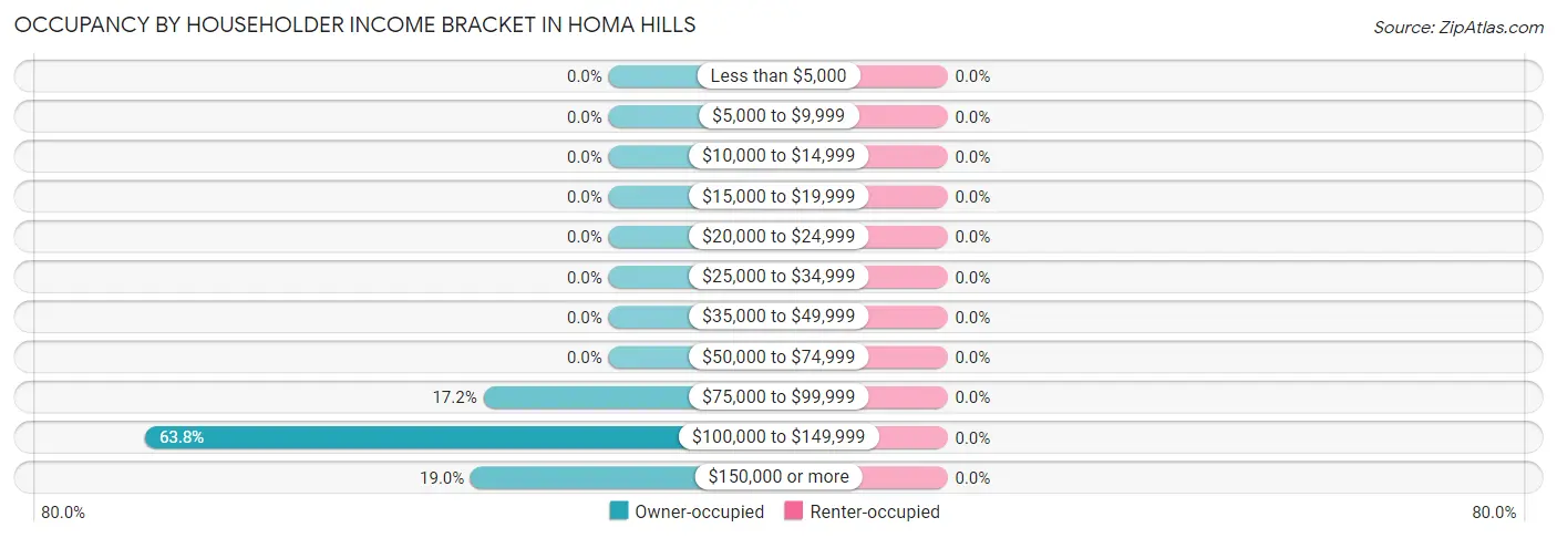 Occupancy by Householder Income Bracket in Homa Hills