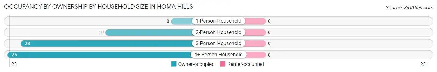 Occupancy by Ownership by Household Size in Homa Hills
