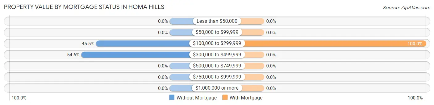 Property Value by Mortgage Status in Homa Hills