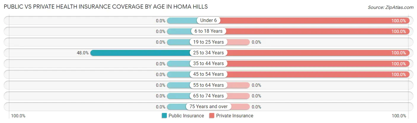 Public vs Private Health Insurance Coverage by Age in Homa Hills