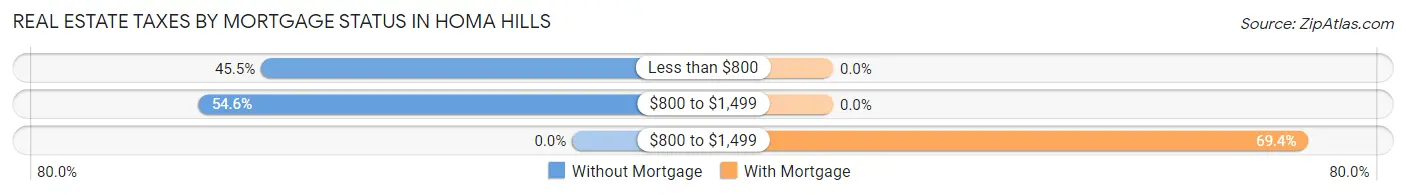Real Estate Taxes by Mortgage Status in Homa Hills