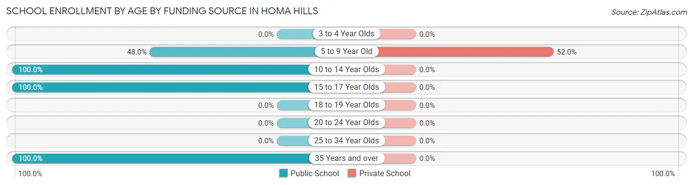 School Enrollment by Age by Funding Source in Homa Hills