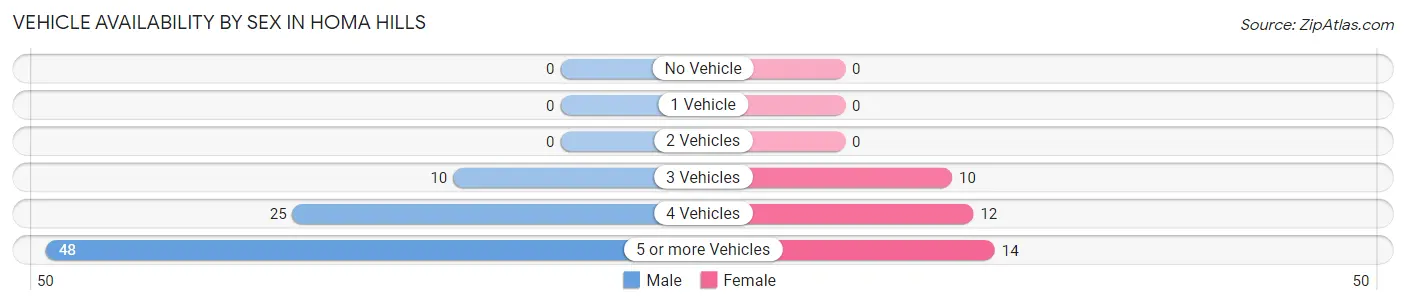 Vehicle Availability by Sex in Homa Hills