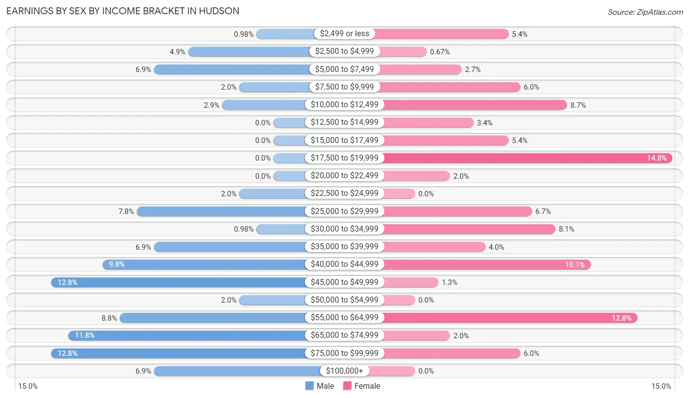 Earnings by Sex by Income Bracket in Hudson