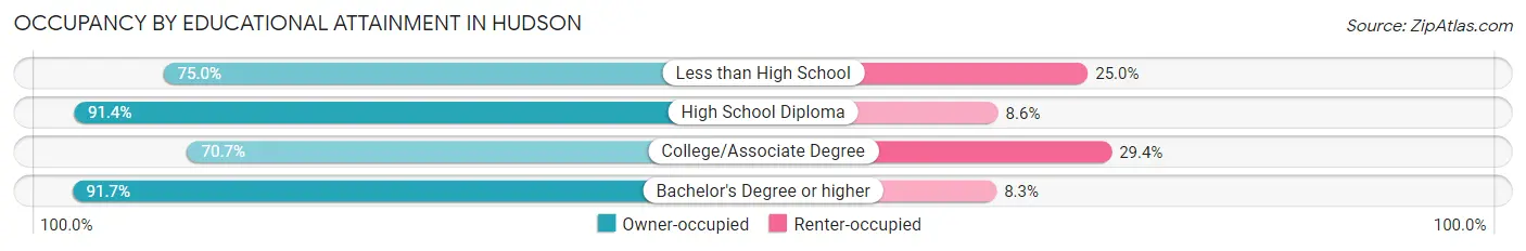Occupancy by Educational Attainment in Hudson