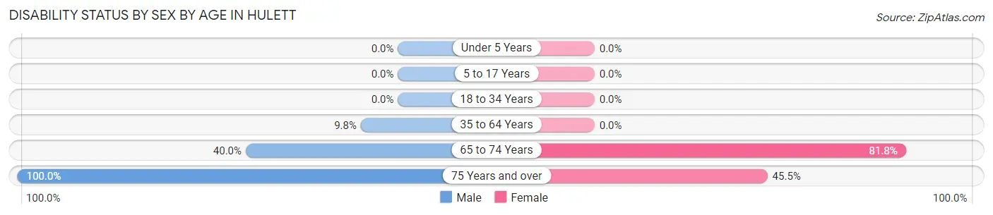 Disability Status by Sex by Age in Hulett