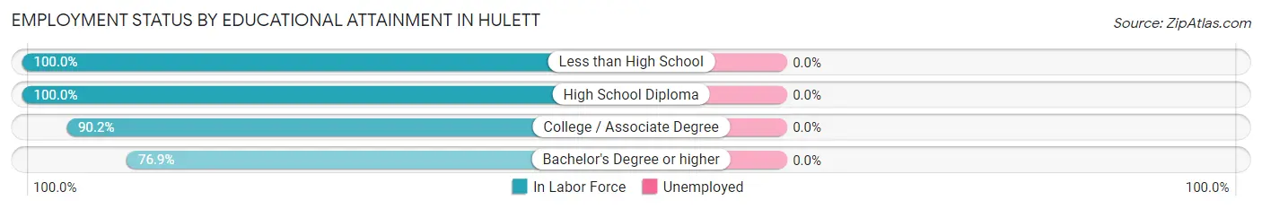 Employment Status by Educational Attainment in Hulett