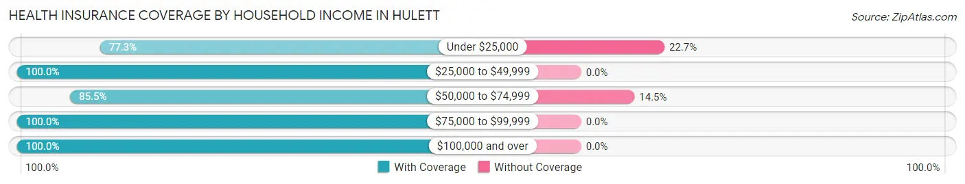 Health Insurance Coverage by Household Income in Hulett