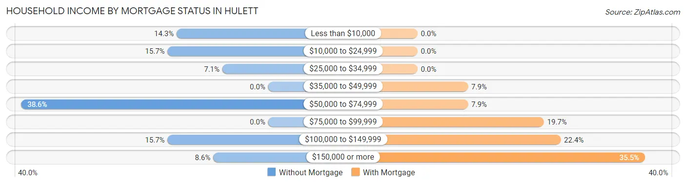 Household Income by Mortgage Status in Hulett
