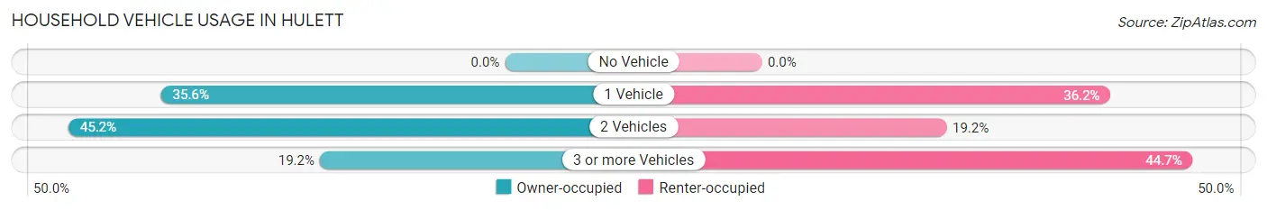 Household Vehicle Usage in Hulett