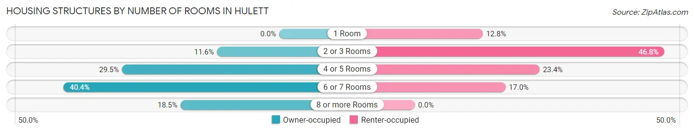 Housing Structures by Number of Rooms in Hulett